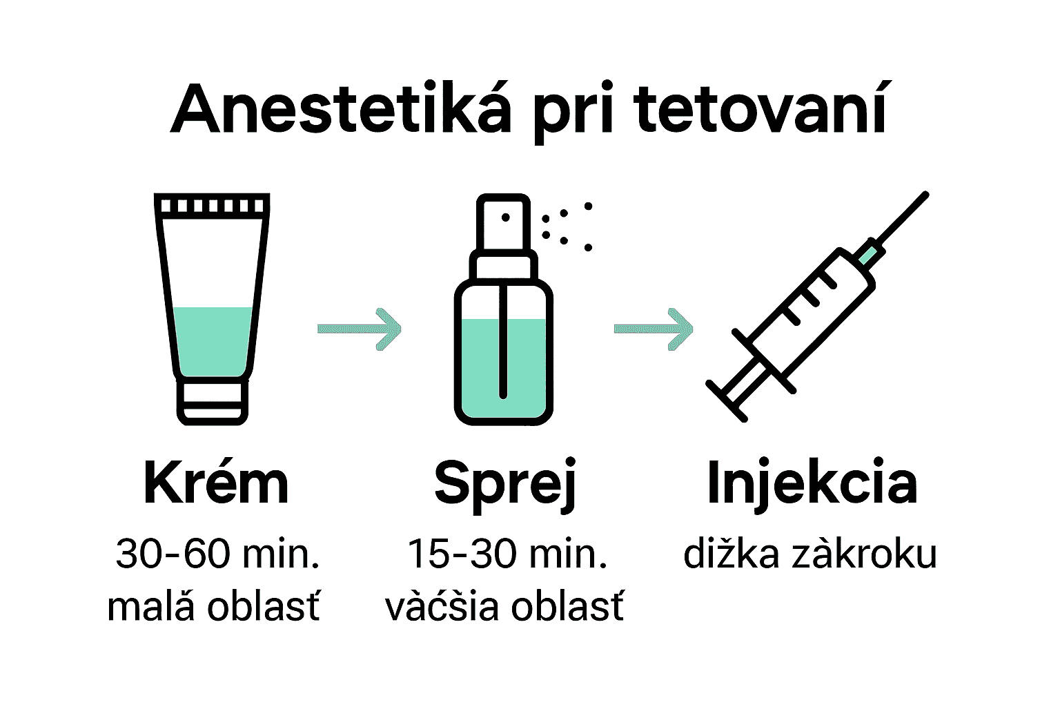 Infographic comparing cream, spray, and injection anesthetics for tattoos