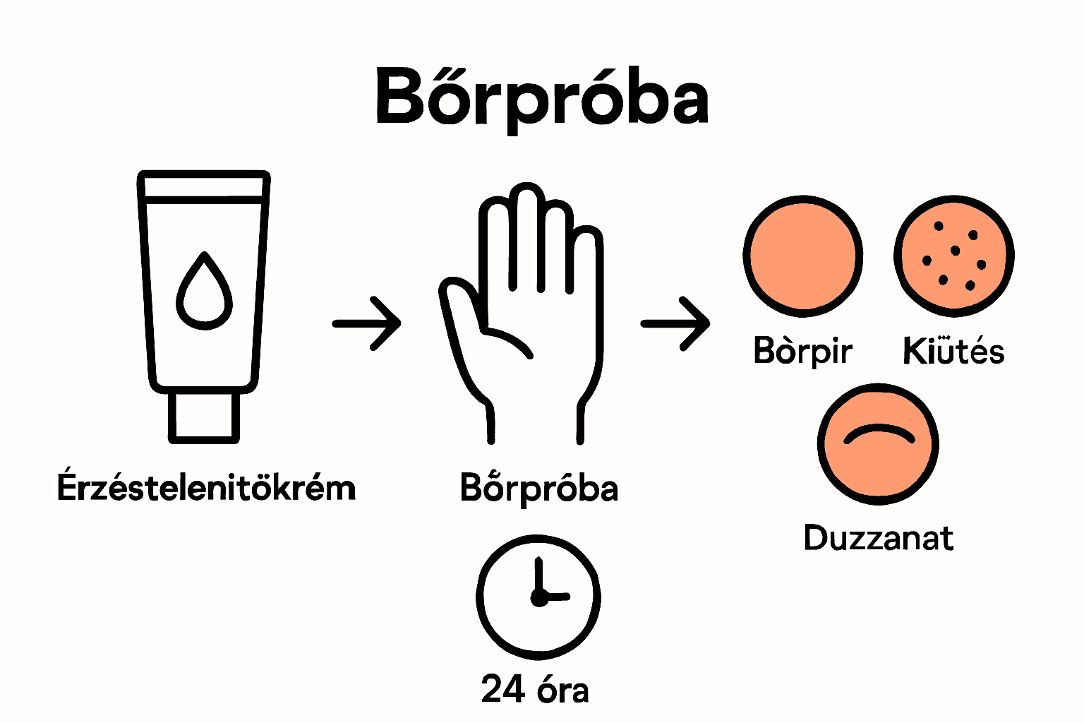 Bőrpróba lépései érzéstelenítőkrémhez, piktogramokkal