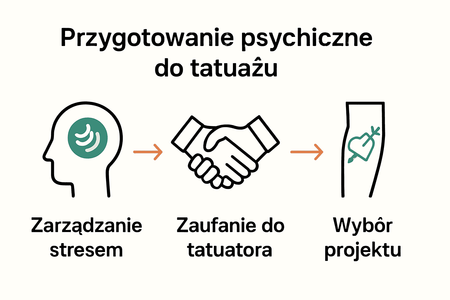 Trzy filary przygotowania psychicznego do tatuażu pokazane na prostej infografice