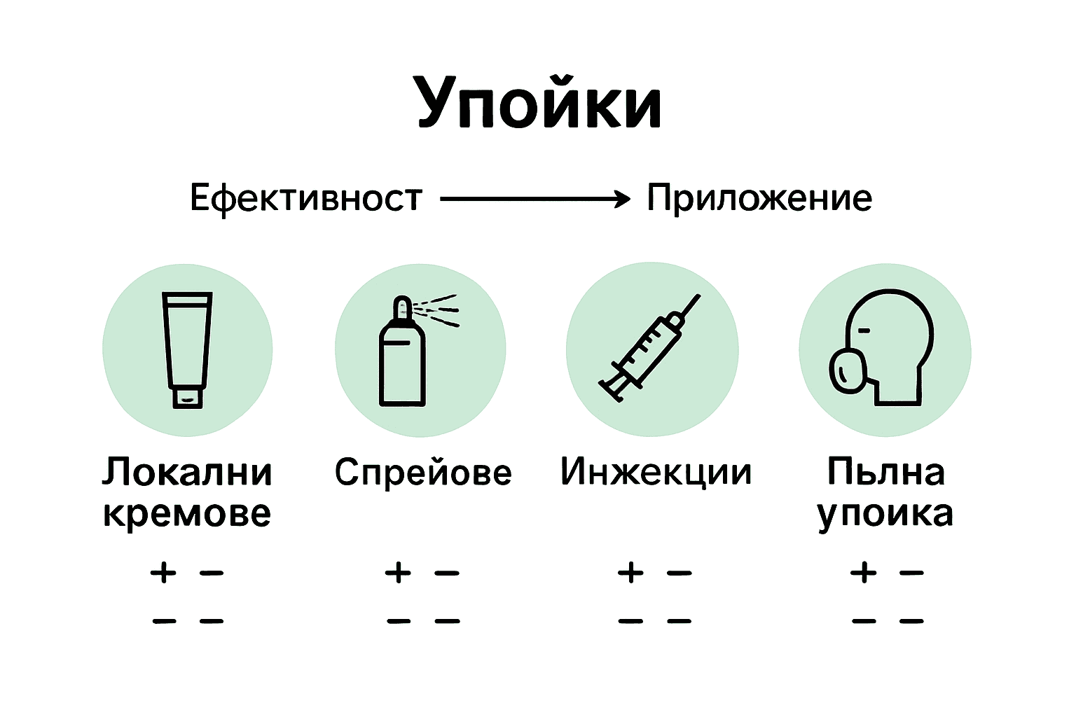 Сравнение между видове упойки за татуировки