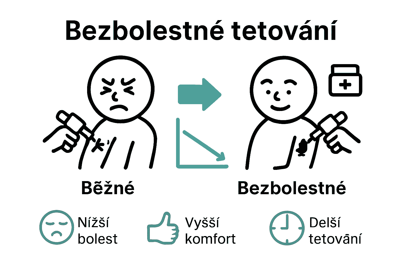 Porovnání bolesti u běžného a bezbolestného tetování pomocí obrázkových ikon.
