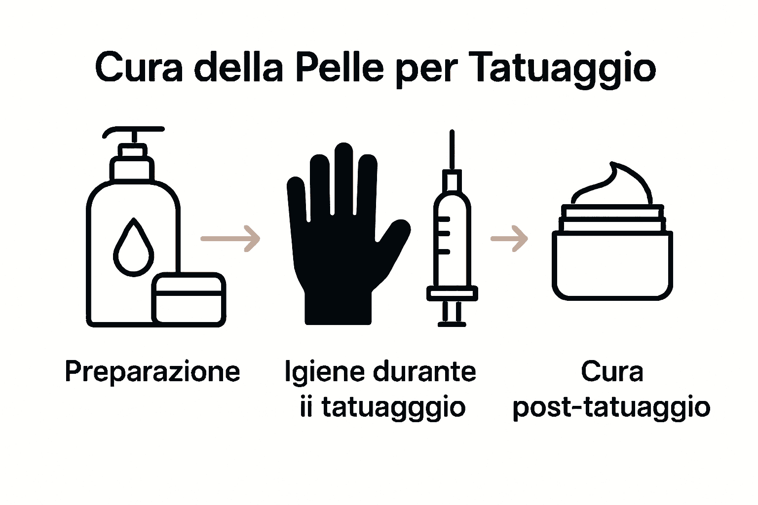 Infografica sugli step fondamentali della cura del tatuaggio.