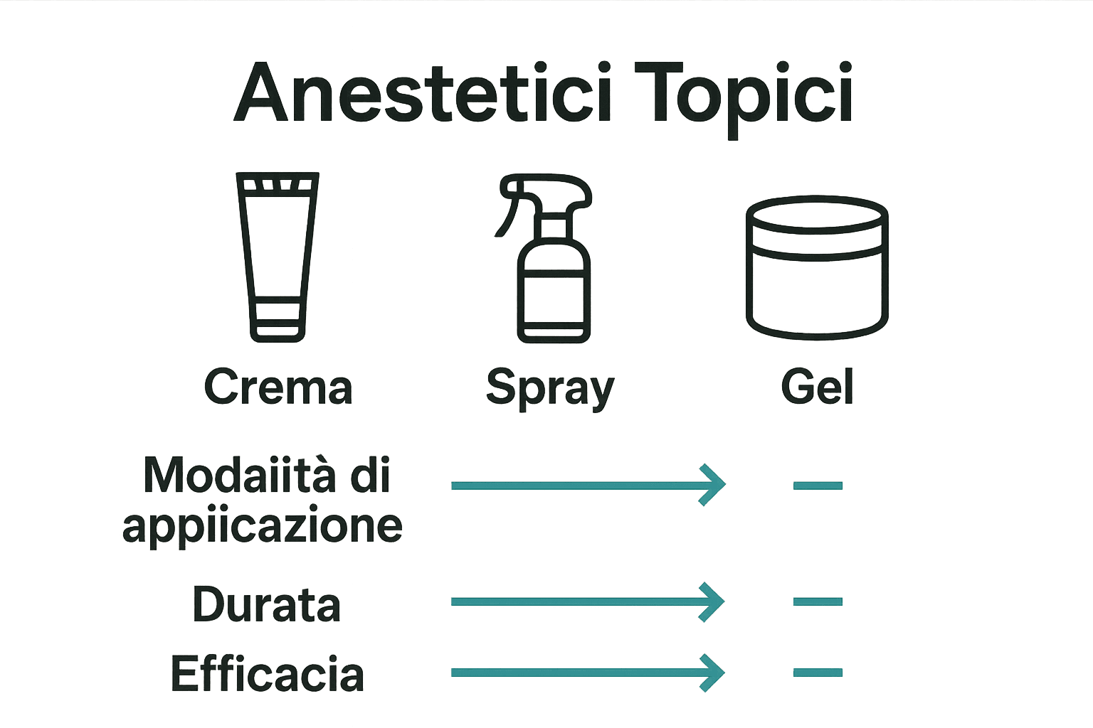 Confronto visivo tra crema, spray e gel anestetici per tatuaggi.