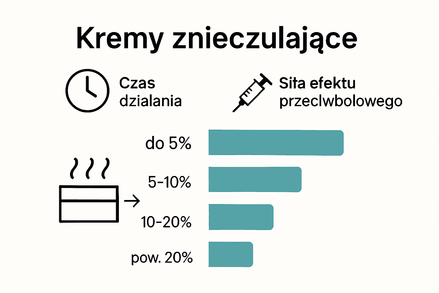 Porównanie stężeń kremów znieczulających przed tatuażem