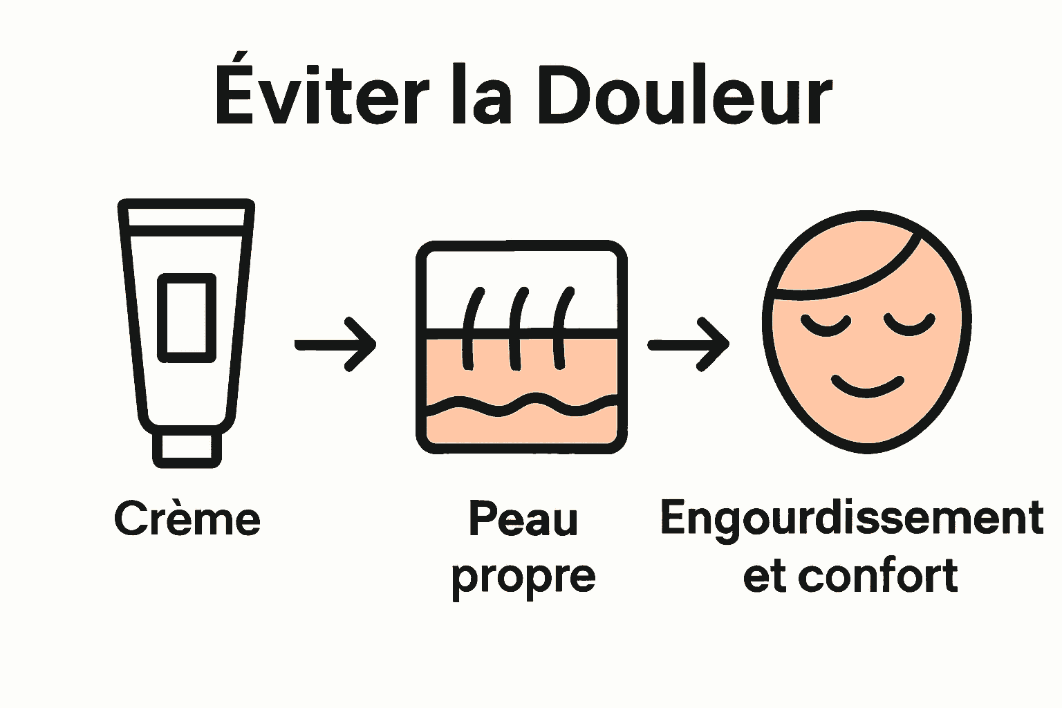 Infographie sur les étapes clés pour éviter la douleur lors du premier tatouage.