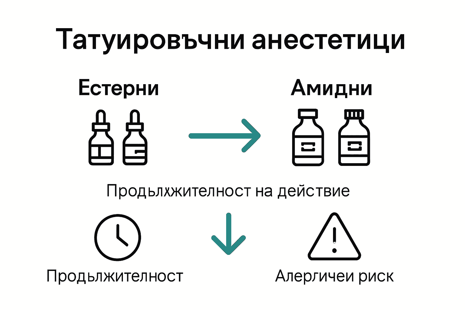 Визуална инфографика за типове татуировъчни анестетици: естерни vs амидни.