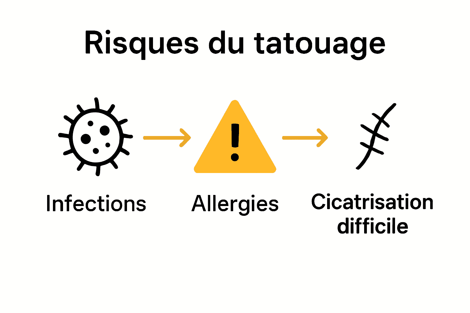 Infographie des principaux risques tatouage pour peau sensible