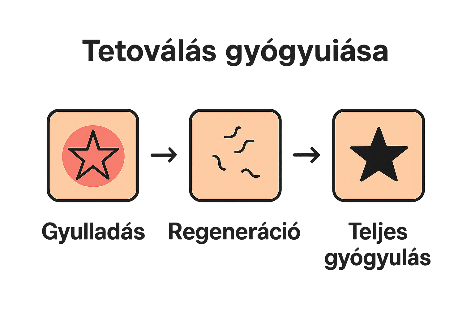 Három szakaszos tetoválás gyógyulási folyamat infografika.