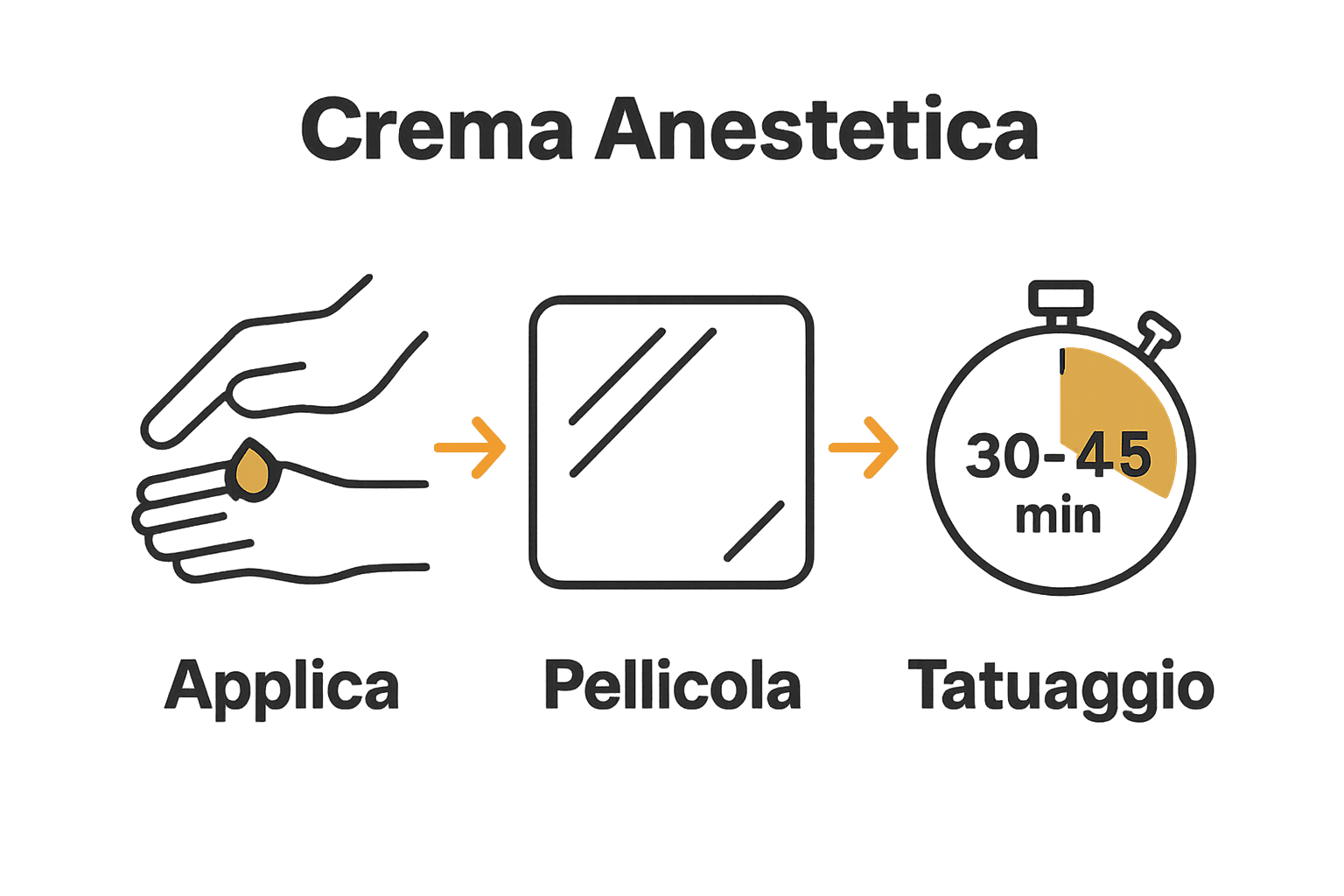 Infografica su applicazione e attesa crema anestetica tatuaggio