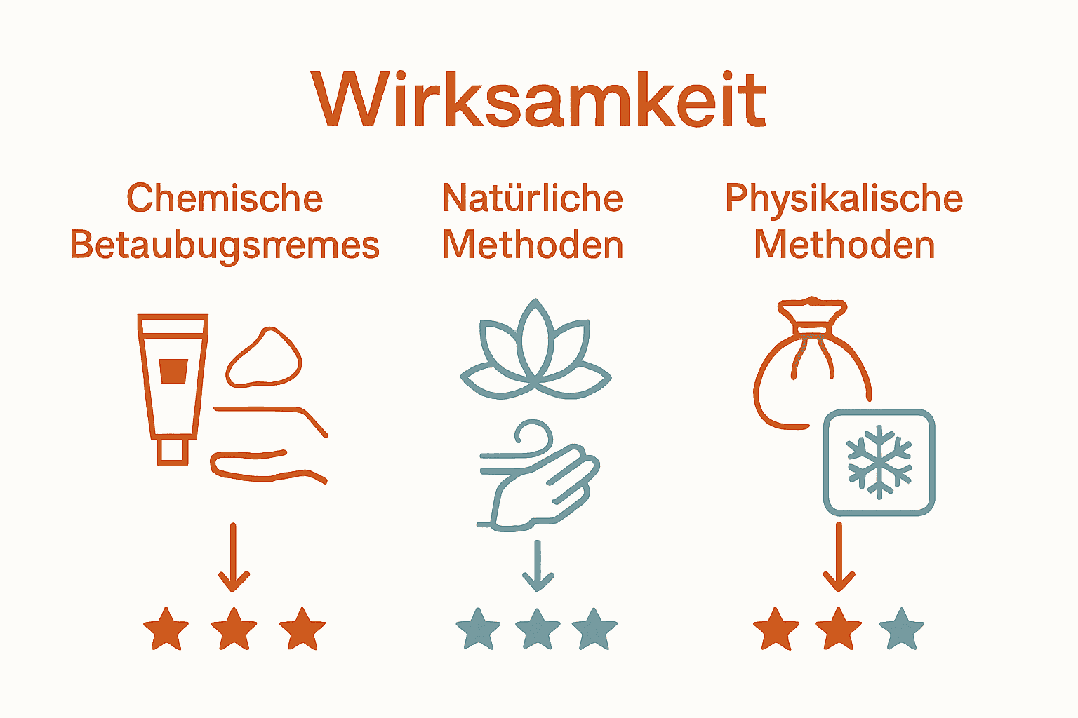 Vergleich von chemischen, natürlichen und physikalischen Tattoo-Betäubungsmethoden als Icons.