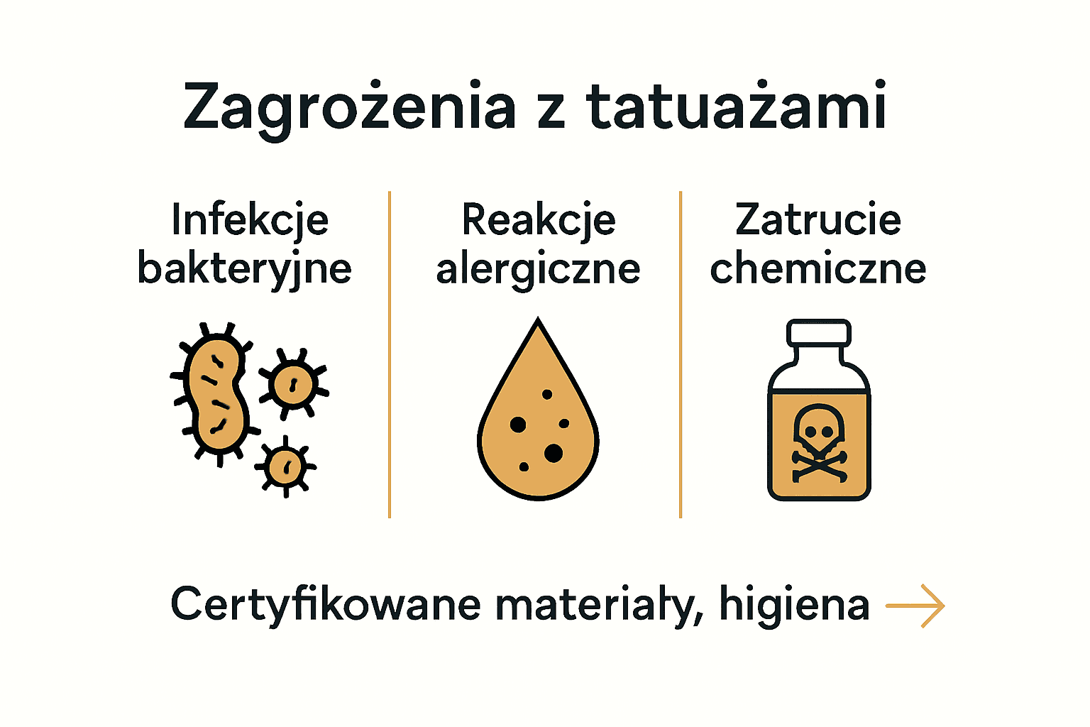 Infografika pokazująca główne zagrożenia zdrowotne przy tatuażu oraz sposoby ich minimalizacji