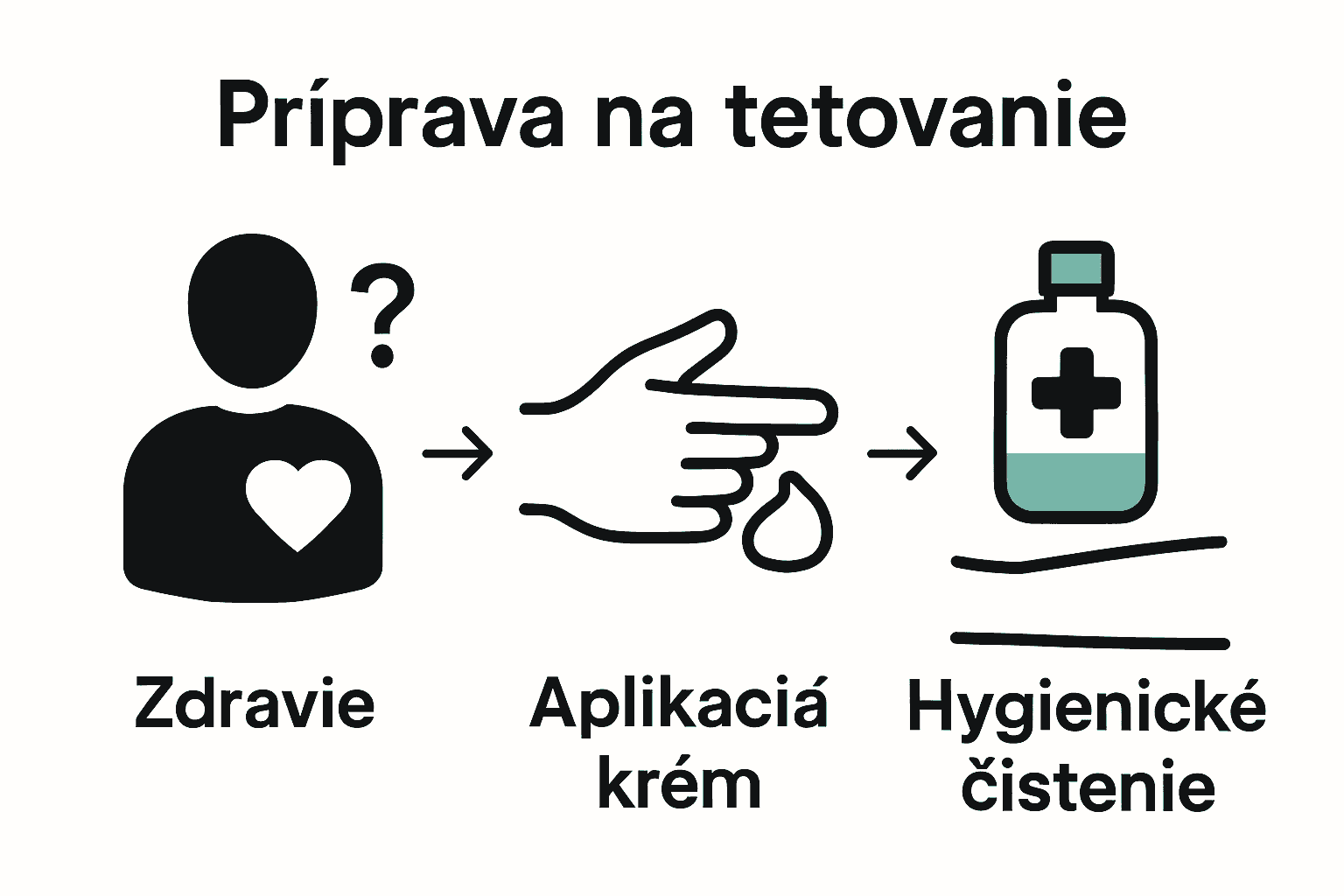 Infografika krokov bezpečnej prípravy na tetovanie
