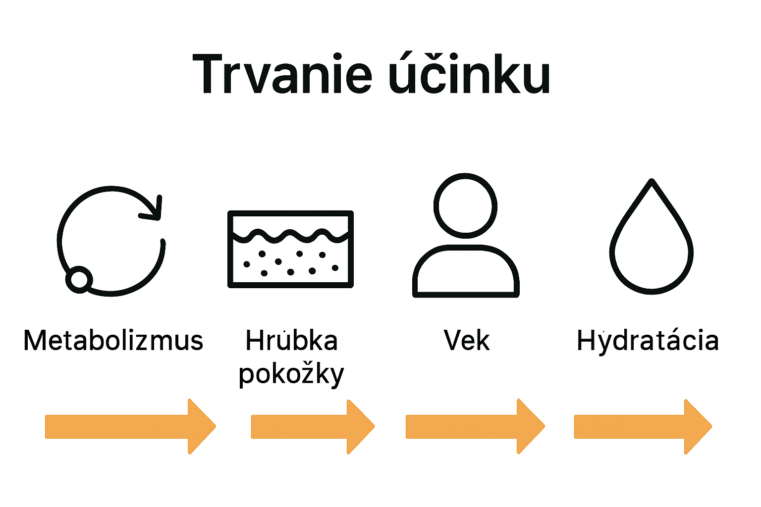 Infografika s ikonami znázorňujúcimi faktory ovplyvňujúce dĺžku účinku anestetika.