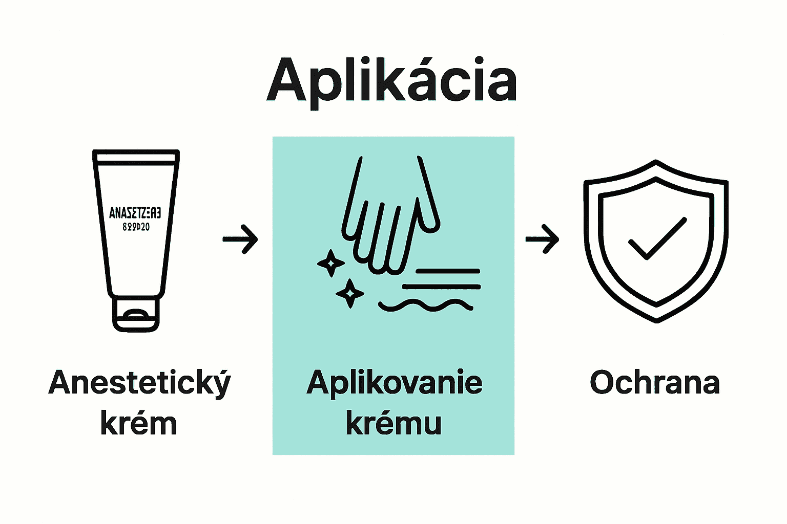 Infografika procesu bezpečného použitia anestetického krému