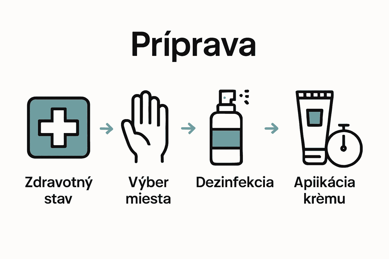 Infografika s ikonami piatich krokov prípravy na tetovanie.