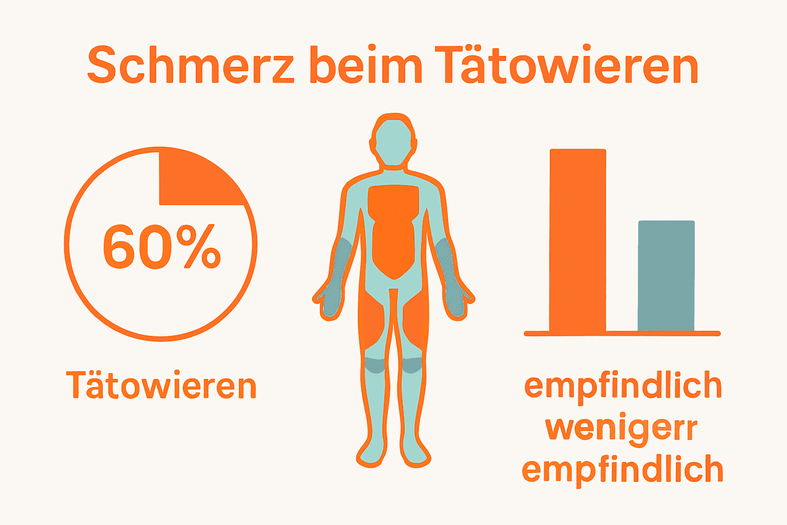 Infografik zur Schmerzverteilung beim Tätowieren nach Körperregionen
