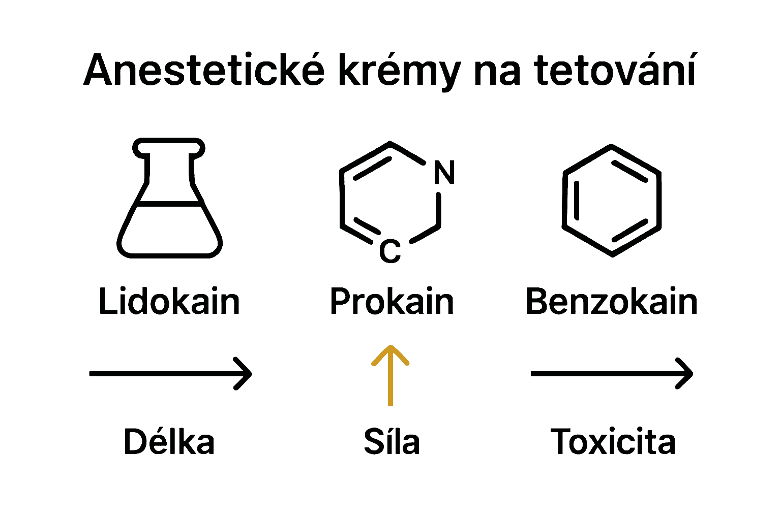 Comparison of lidocaine, procaine, and benzocaine for tattoo anesthesia