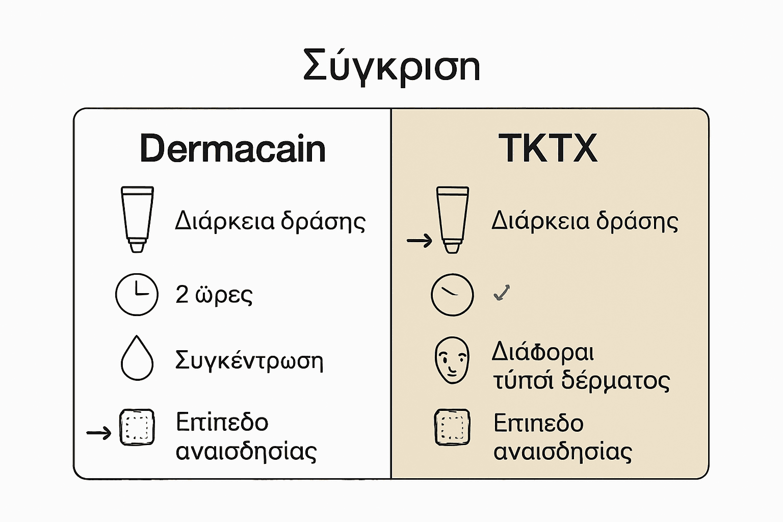 Σύγκριση αναισθητικών κρεμών Dermacain και TKTX