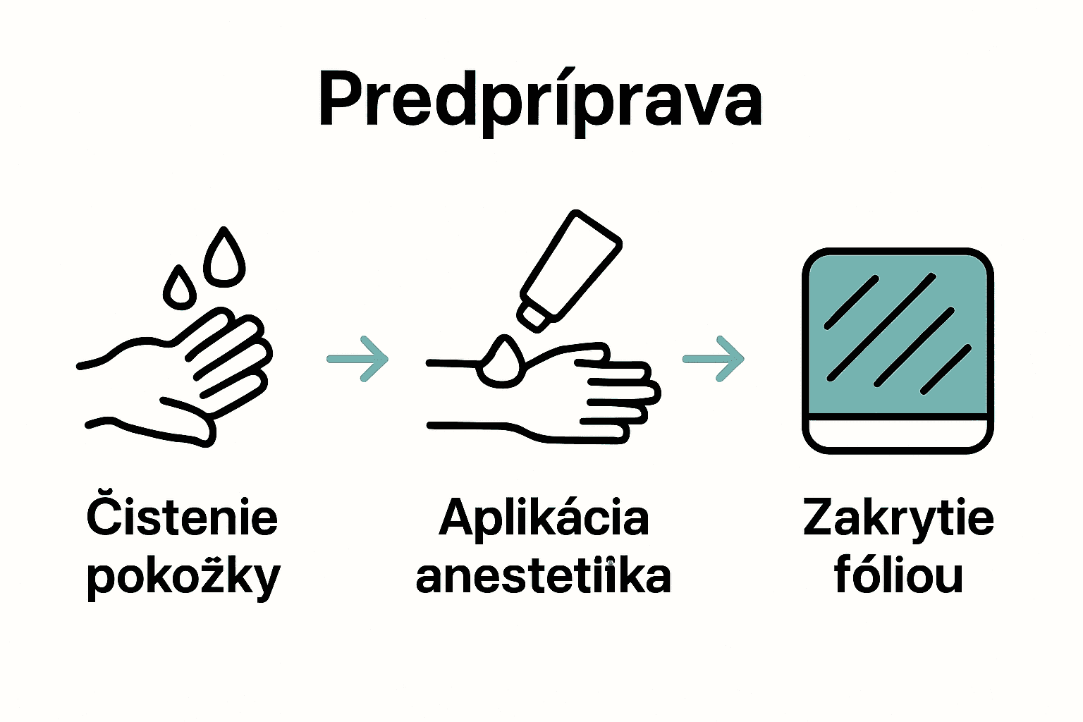 Infografika znázorňuje tri kroky: čistenie pokožky, nanášanie anestetika, prekrytie fóliou.