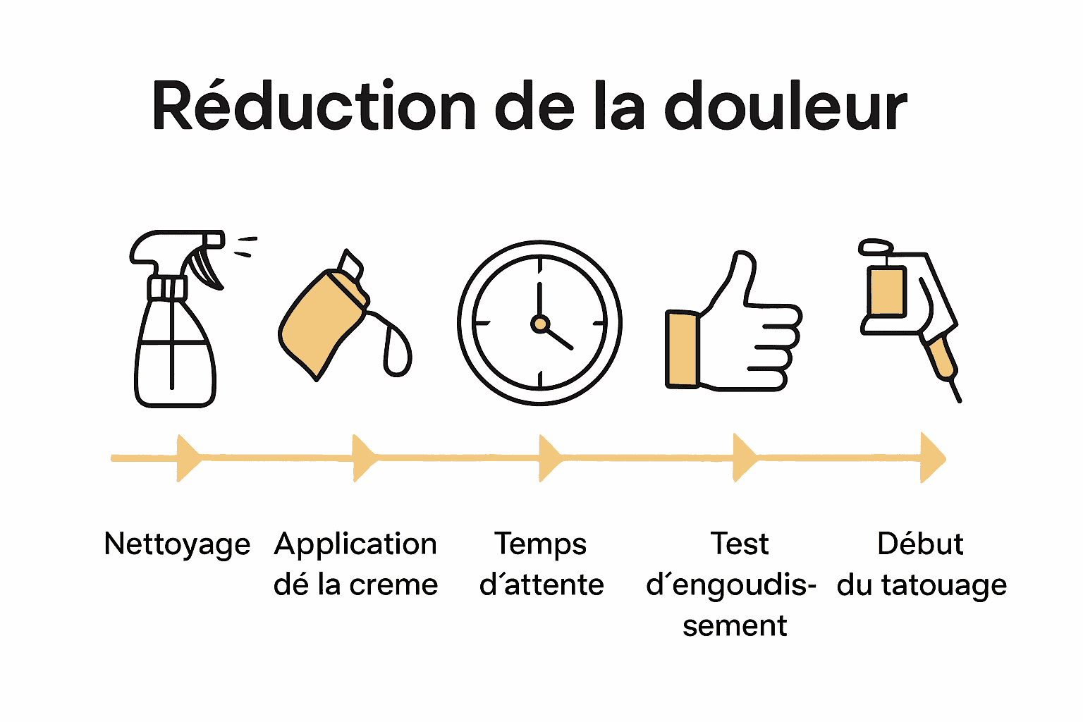Infographie étapes traitement douleur avant tatouage