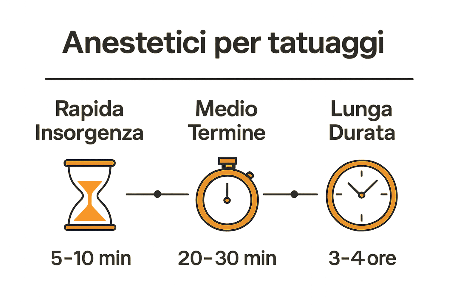 Infografica sui tempi di azione degli anestetici tattoo, con timeline e icone.