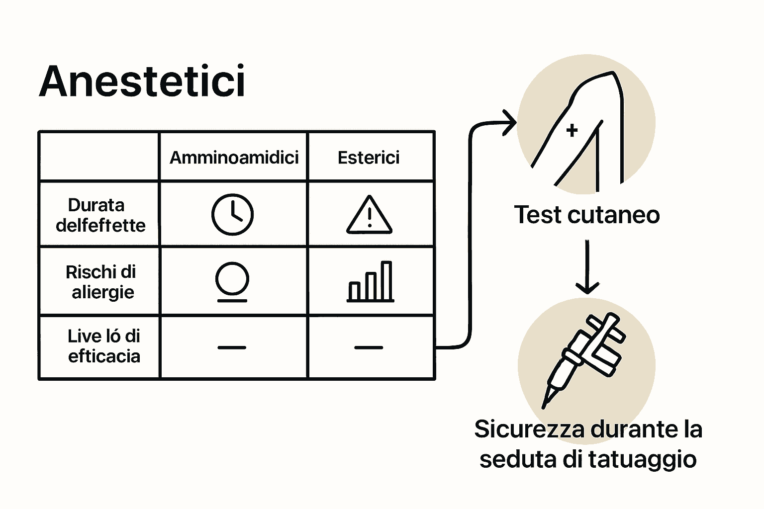 Infografica che confronta tipi di anestetici per tatuaggi e rischi allergici