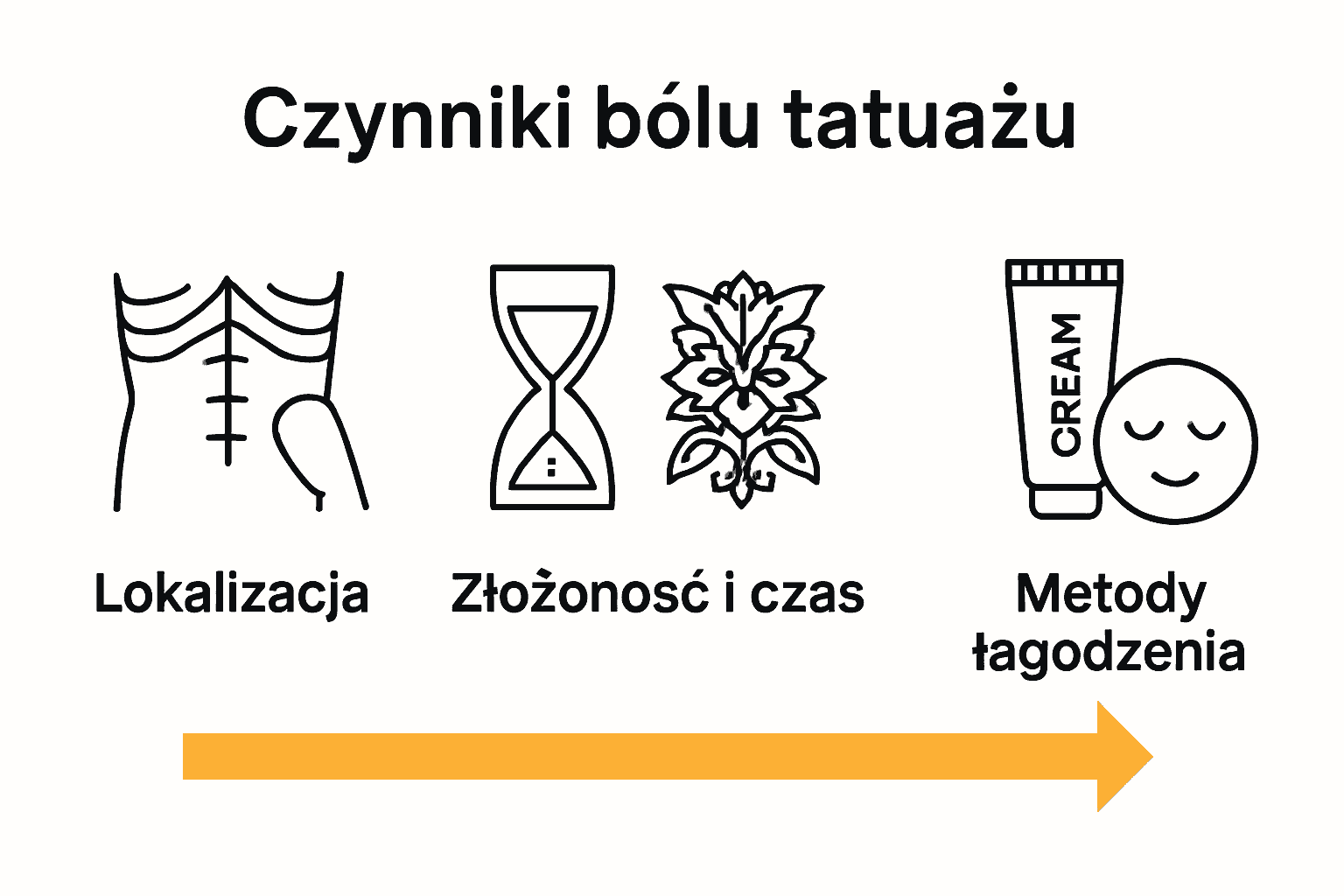 Infographic with icons comparing tattoo pain factors
