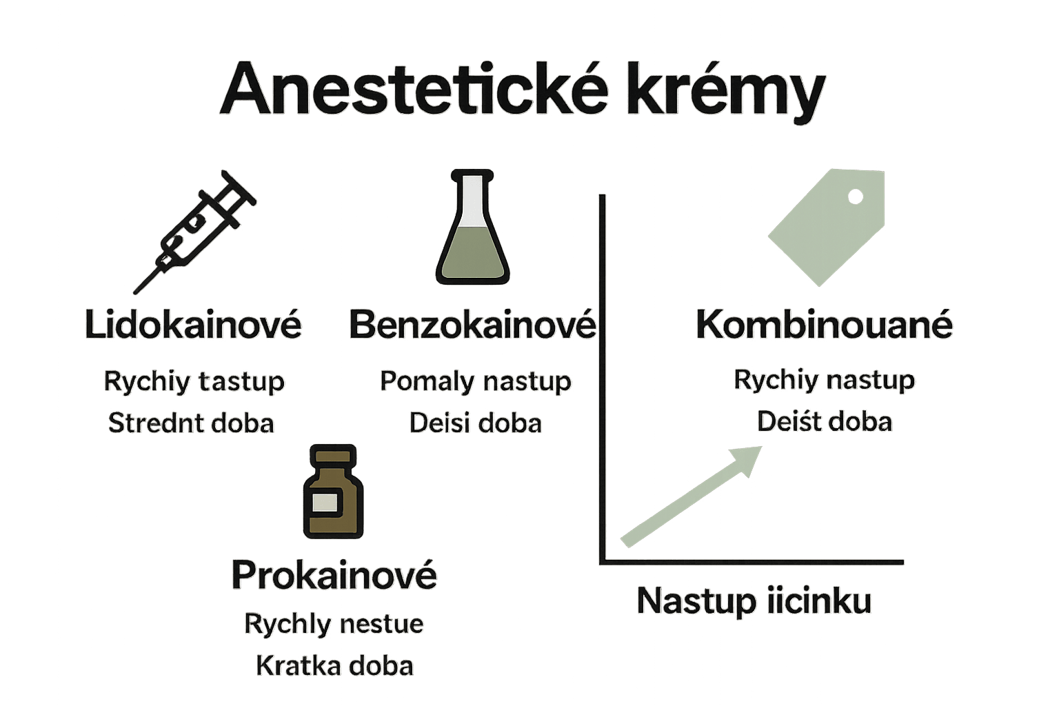 Infografika porovnávající typy anestetických krémů.