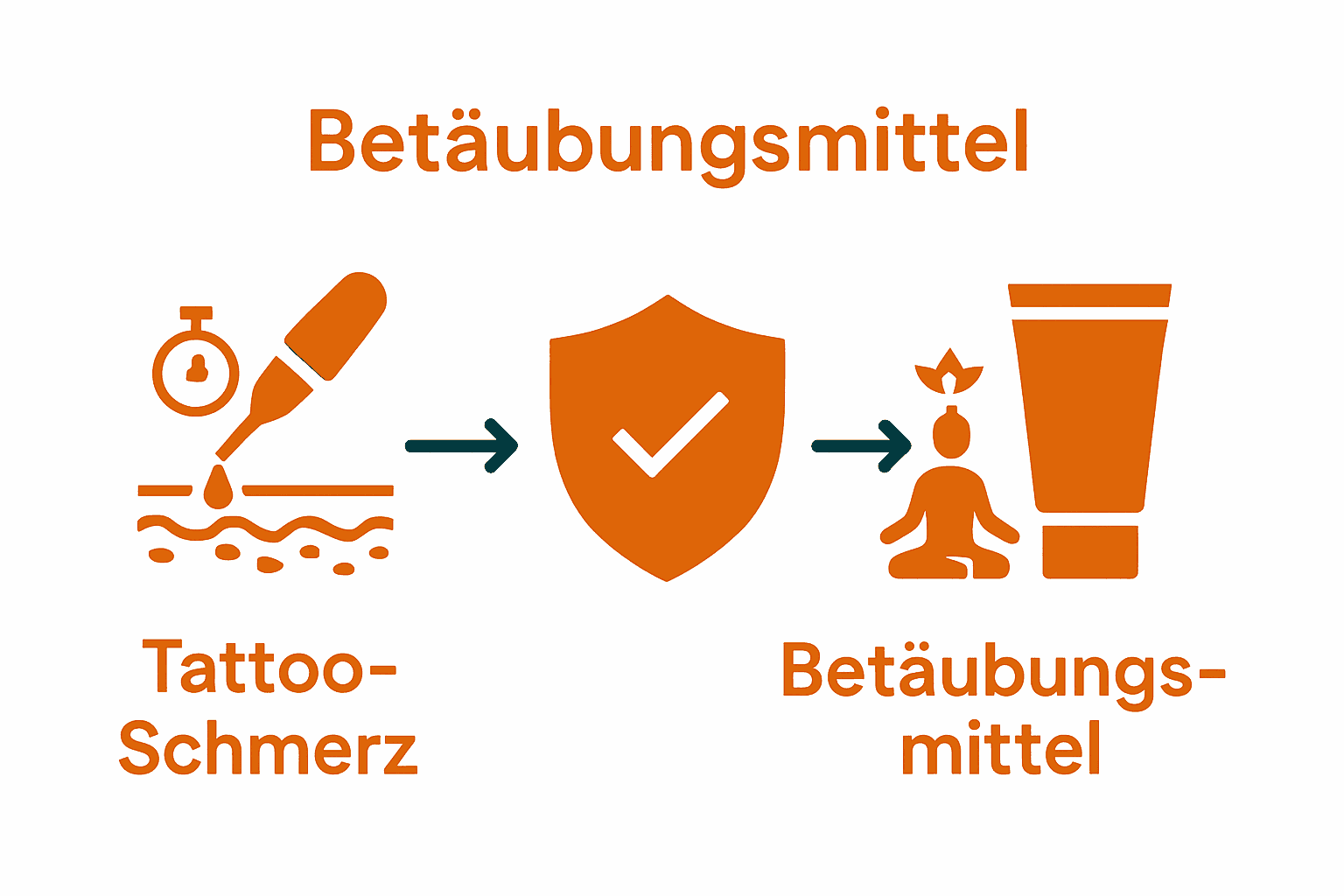Infografik zur Wirkung verschiedener Betäubungsmethoden beim Tätowieren.