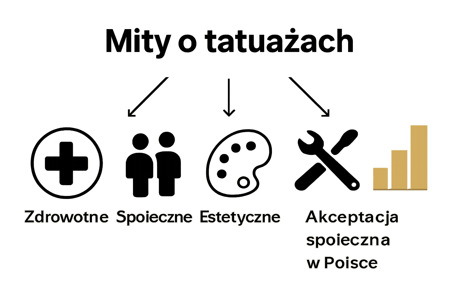 Infografika prezentująca cztery główne kategorie mitów o tatuażach i poziom akceptacji społecznej w Polsce.