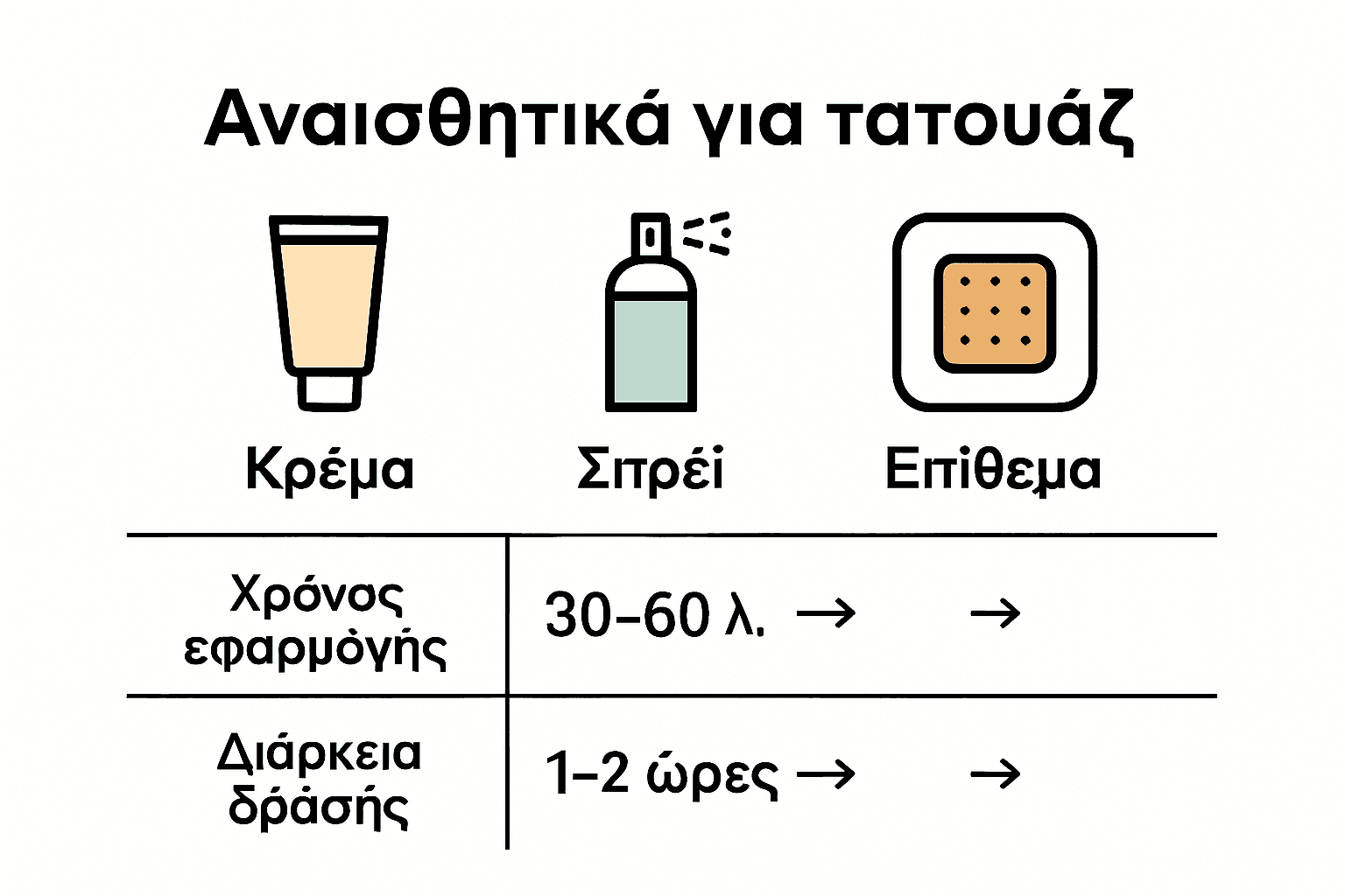 Infographic comparing cream, spray, and patch anesthetics for tattoos