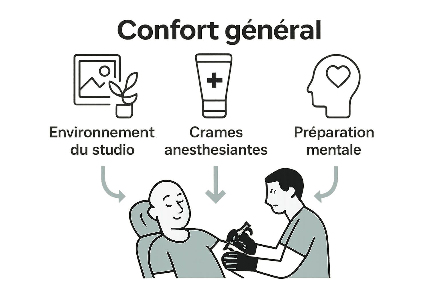 Comparaison visuelle des facteurs de confort lors d’un tatouage