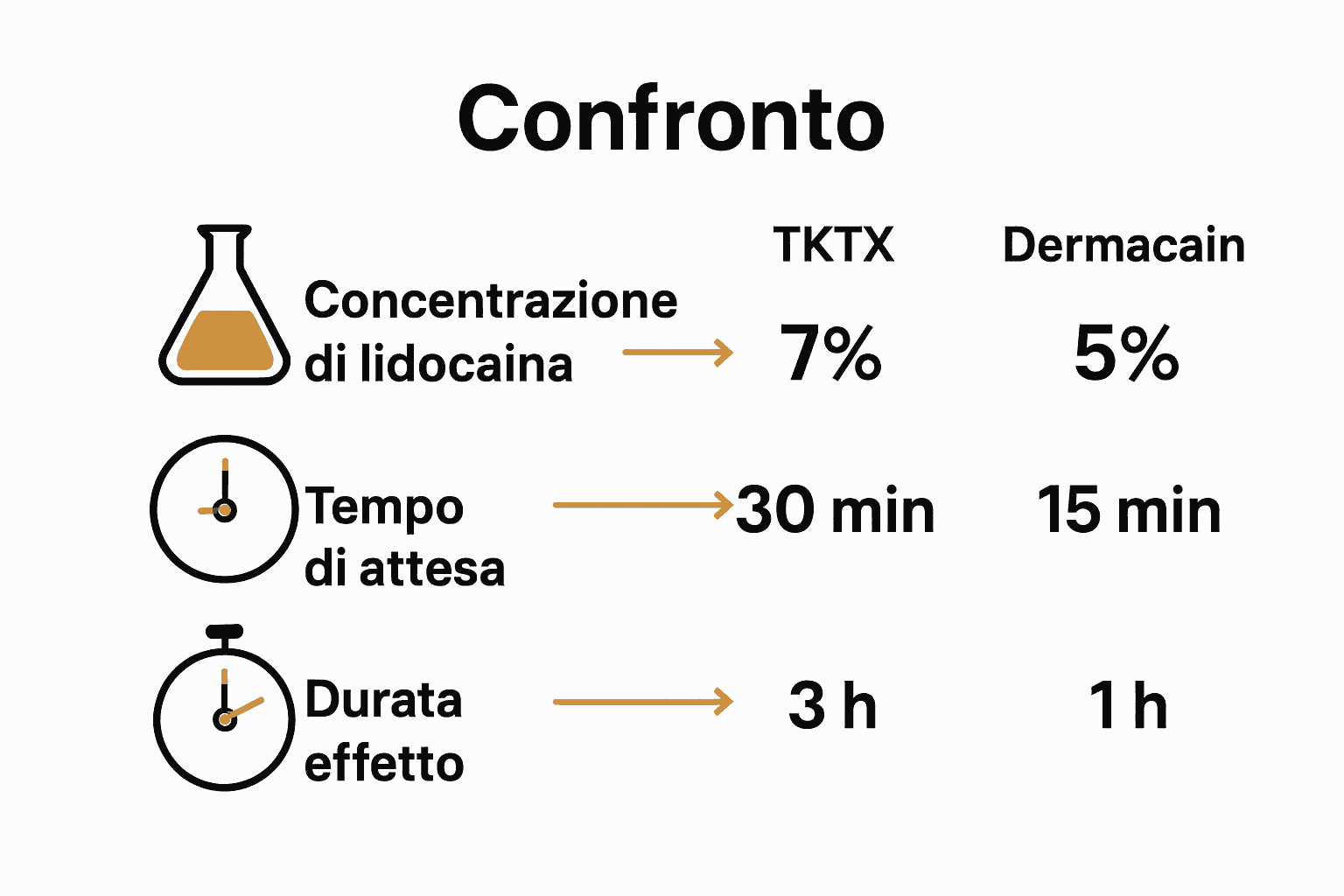 Tabella comparativa grafica tra TKTX e Dermacain.