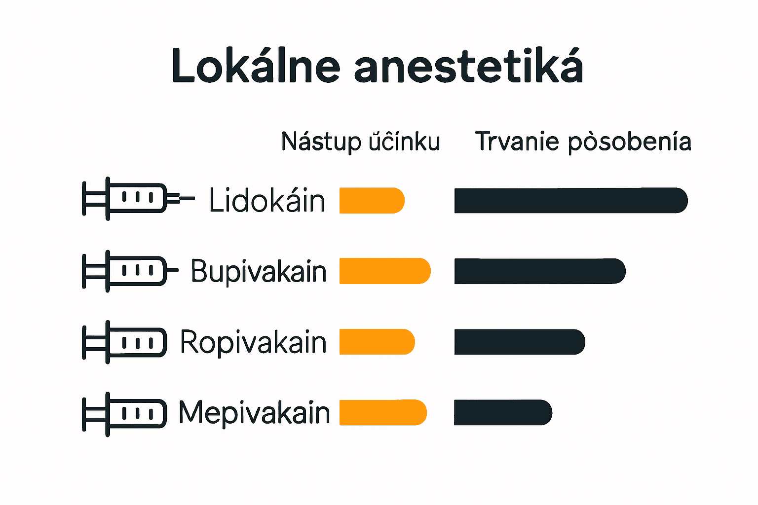 Porovnanie účinku typov lokálnych anestetík v prehľadnom grafe