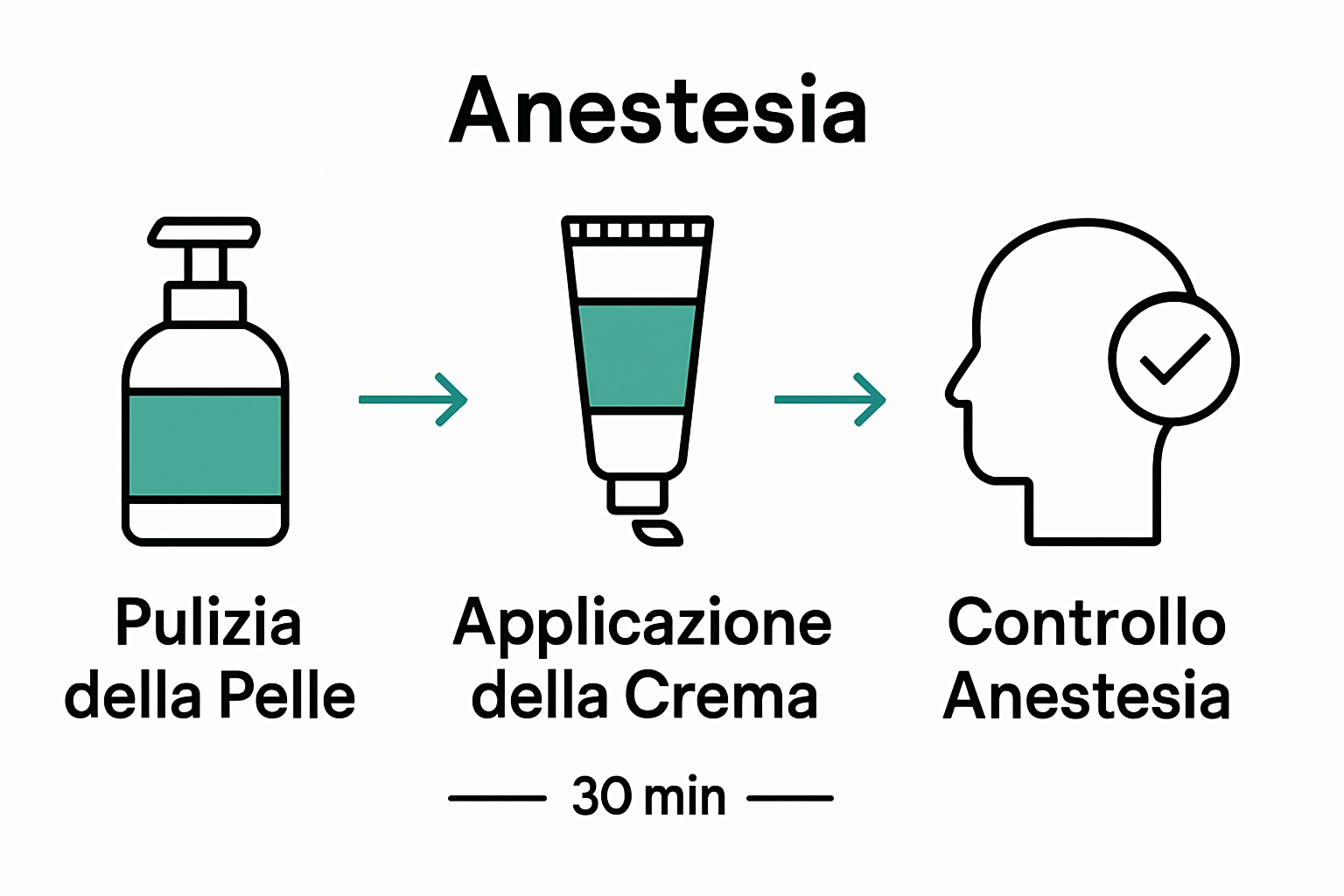 Infografica processo anestesia tatuaggio in 3 passaggi