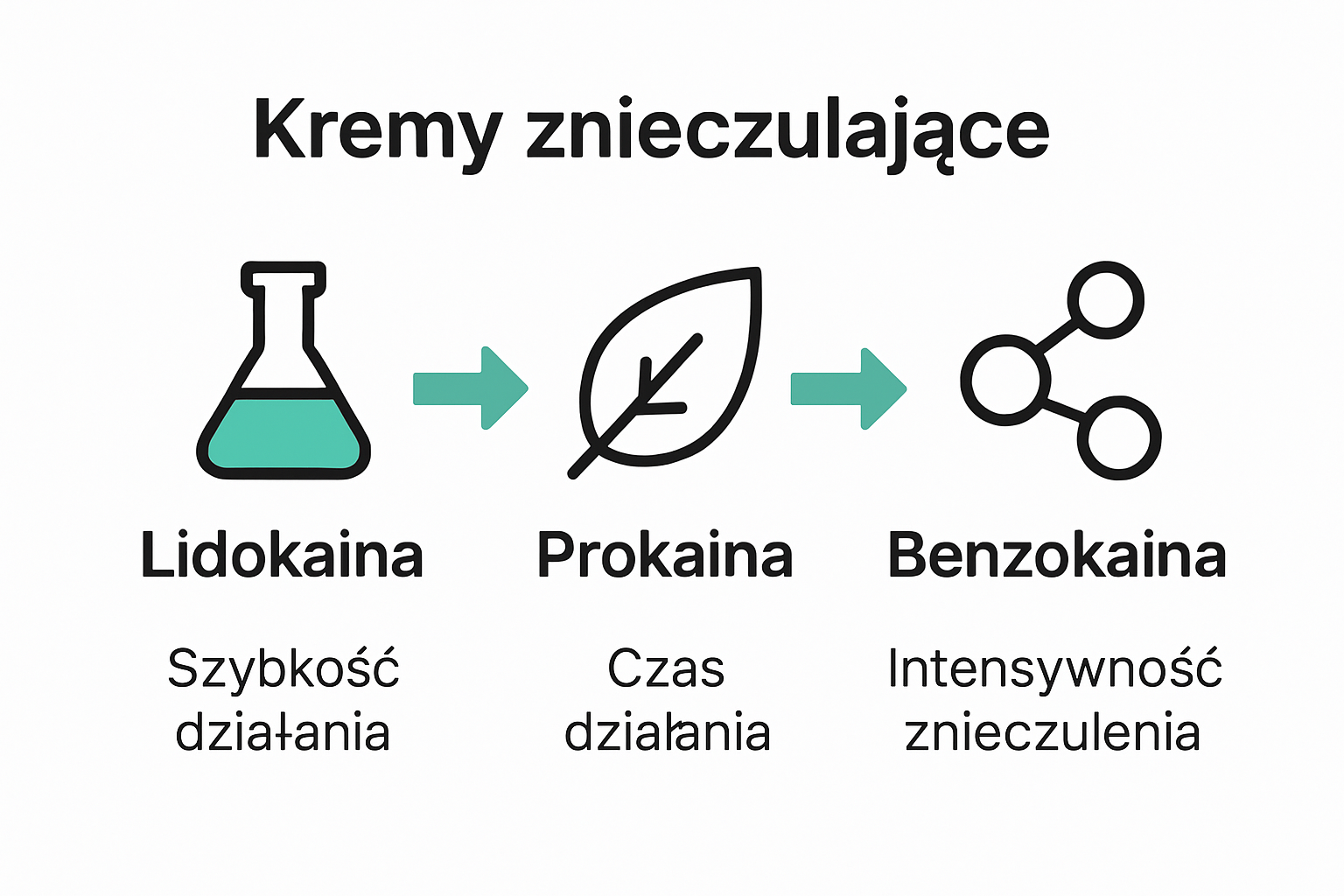 Infografika porównująca rodzaje kremów znieczulających.
