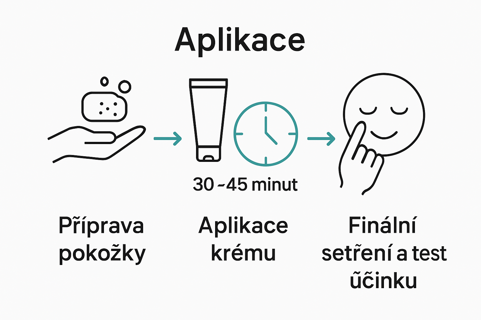 Infografika časování aplikace znecitlivujícího krému před tetováním