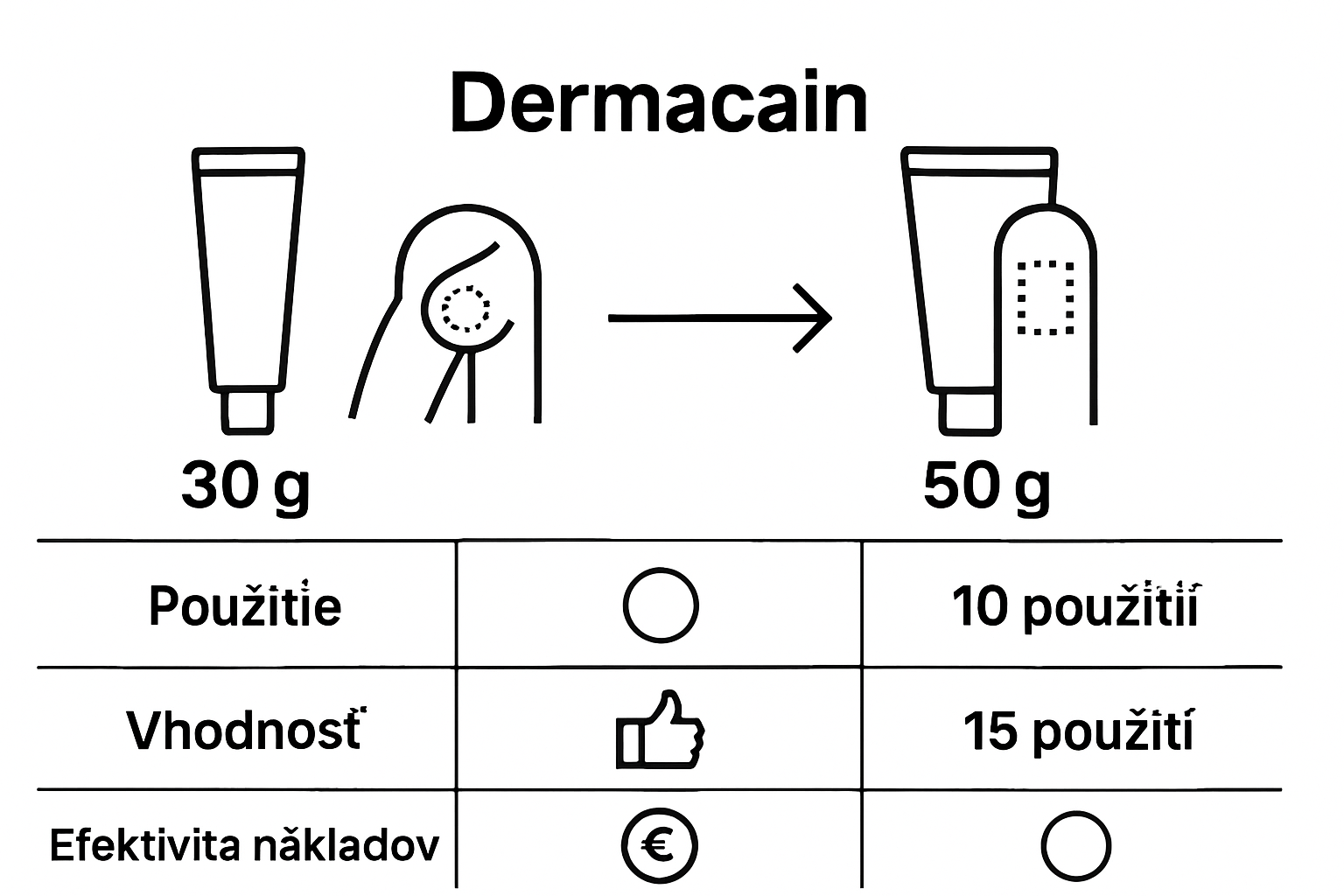 Porovnanie balenia Dermacain 30 g a 50 g infografika