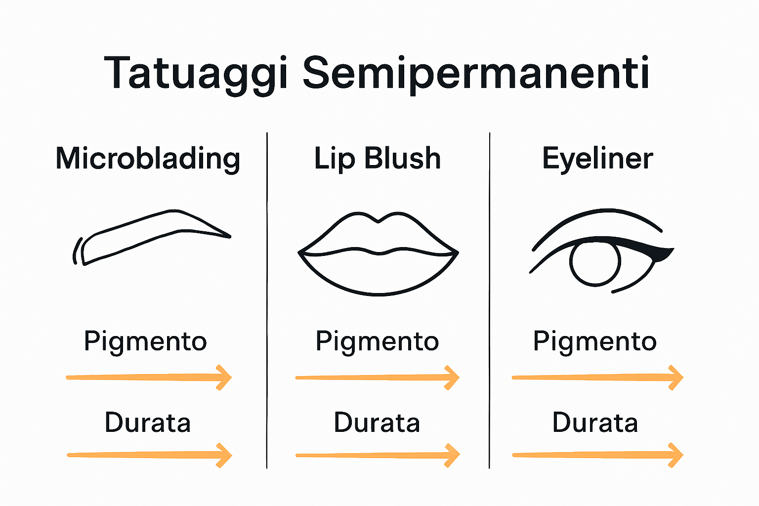Infographic comparing types of semipermanent tattoos