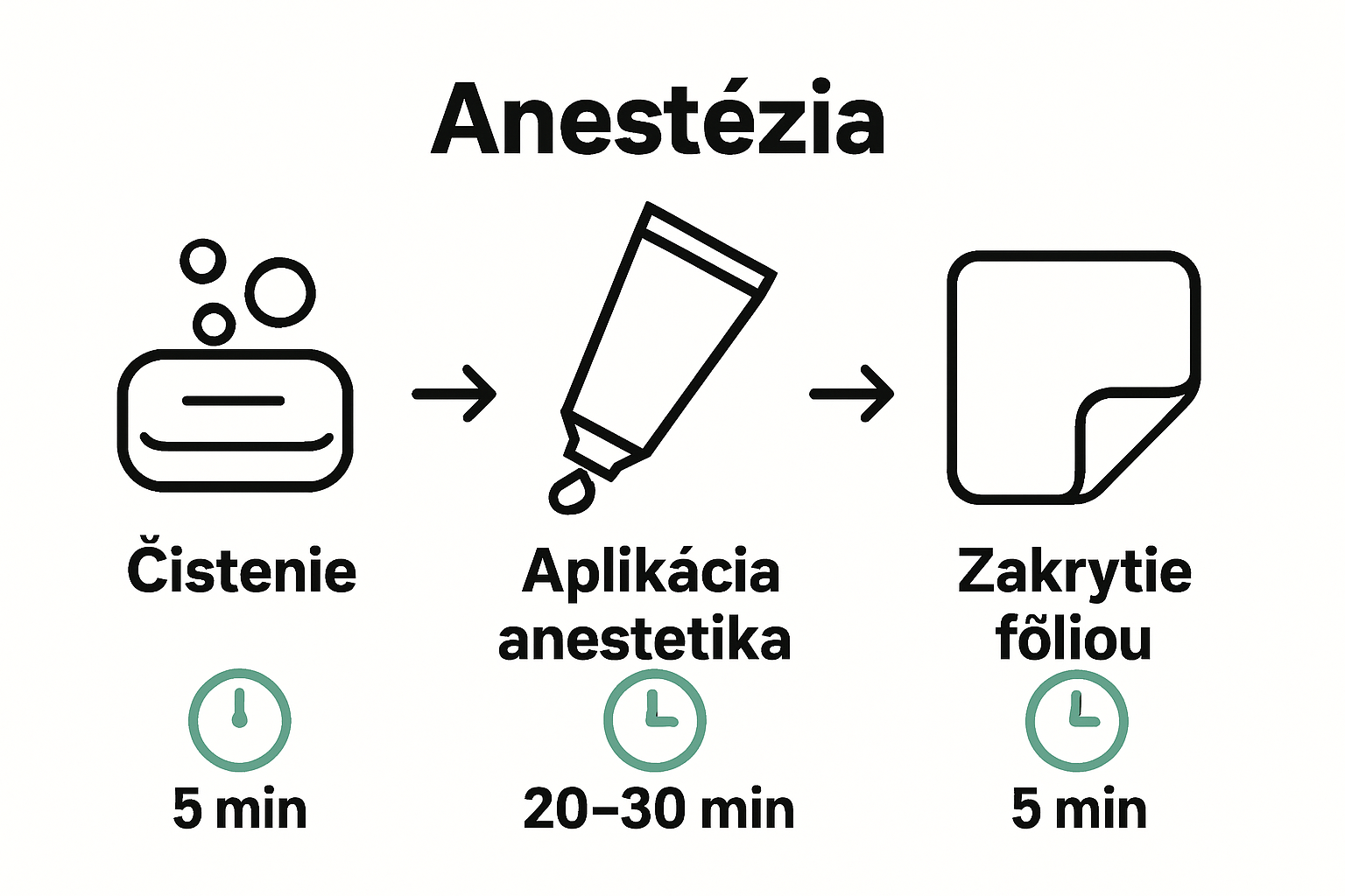 Infographic of anesthetic application process
