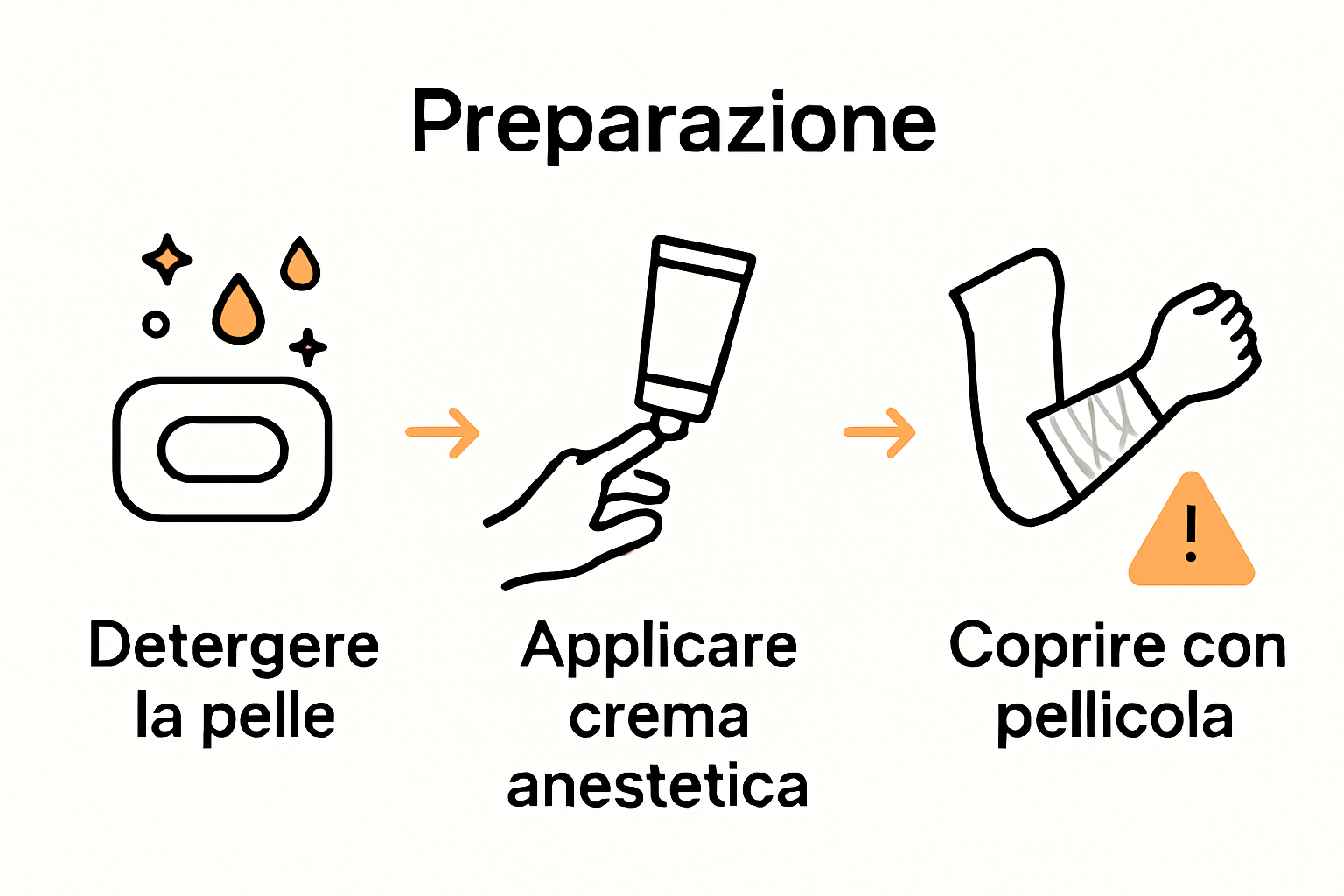 Infographic showing three steps for tattoo anesthetic process