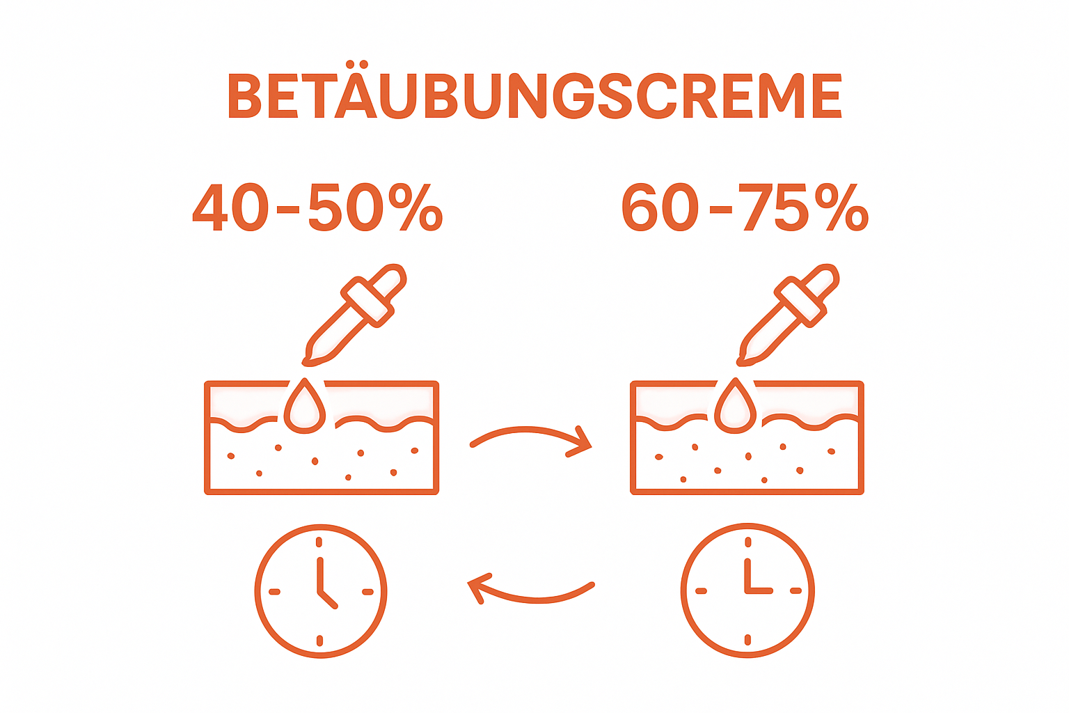 Infographic compares numbing cream concentrations