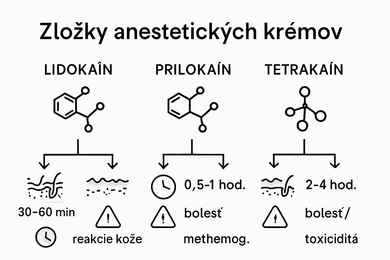 Infographic of anesthetic cream ingredients and effects