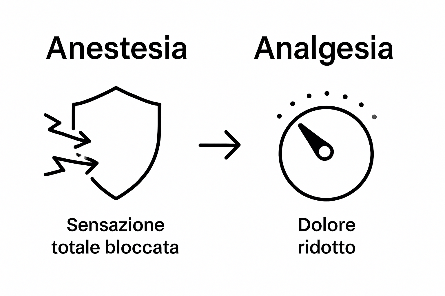 Infografica: le differenze tra anestesia e analgesia a confronto