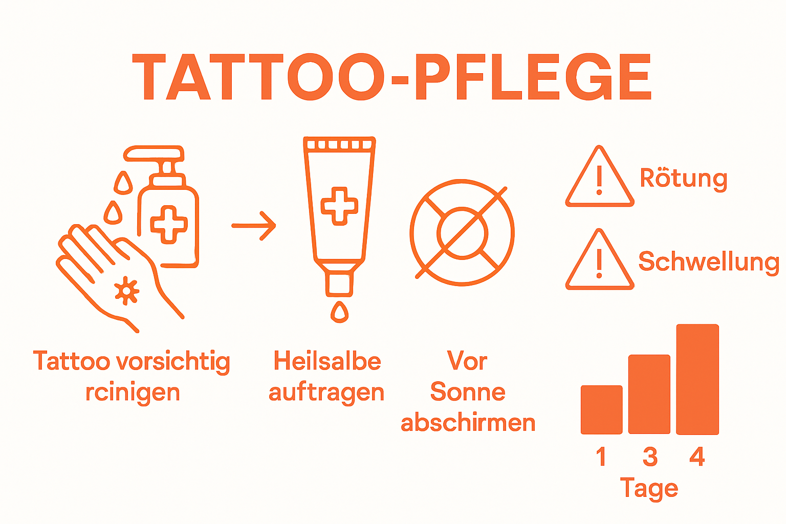 In dieser Infografik werden die wichtigsten Schritte zur richtigen Pflege eines Tattoos übersichtlich dargestellt.