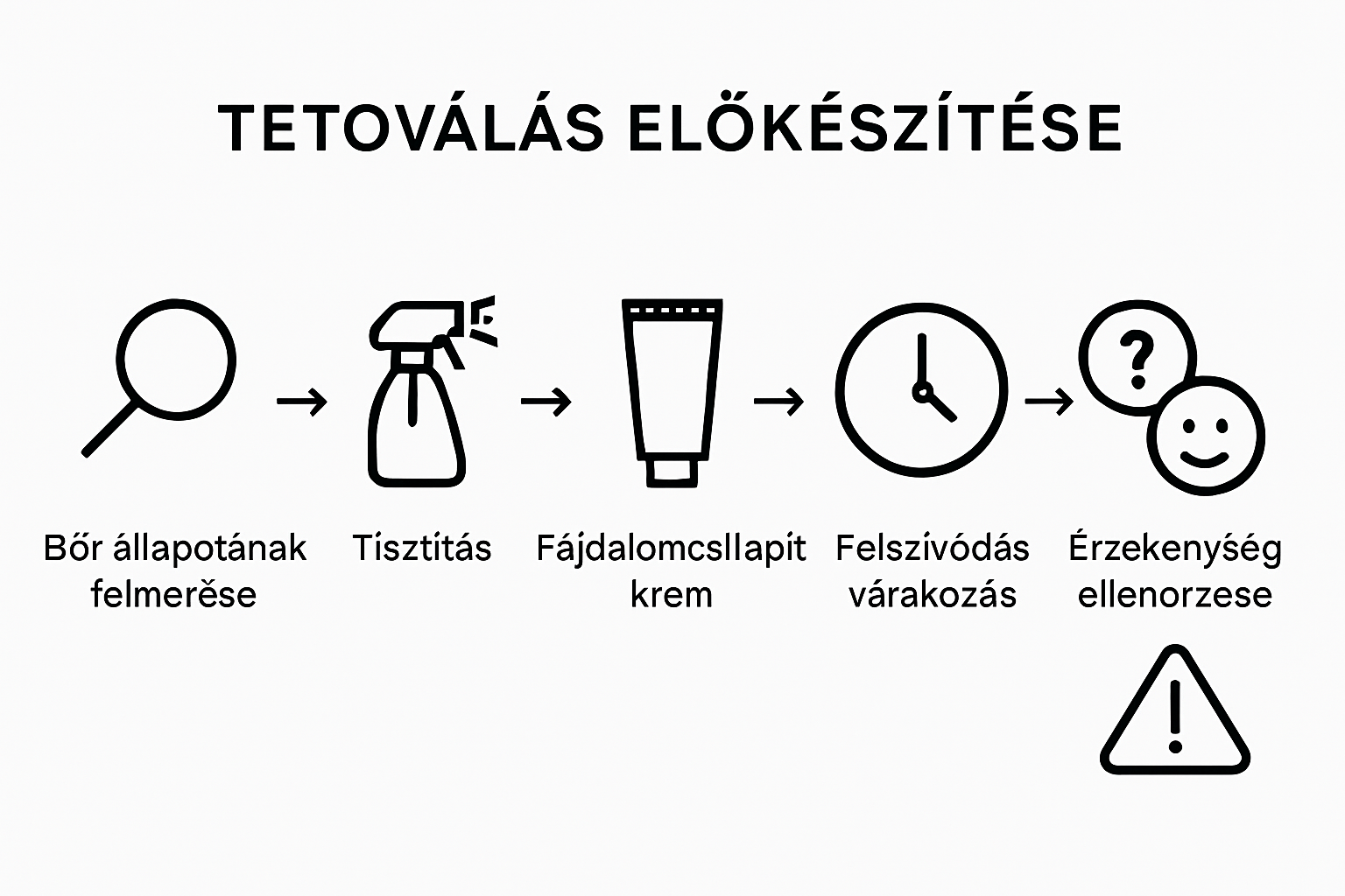 Ötlépéses tetoválás-előkészítési folyamat – infografika