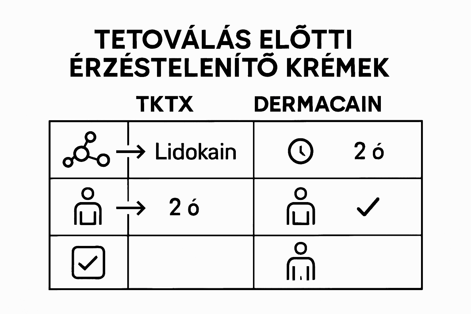 Infografika: tetováláshoz használható érzéstelenítő krémek összehasonlítása