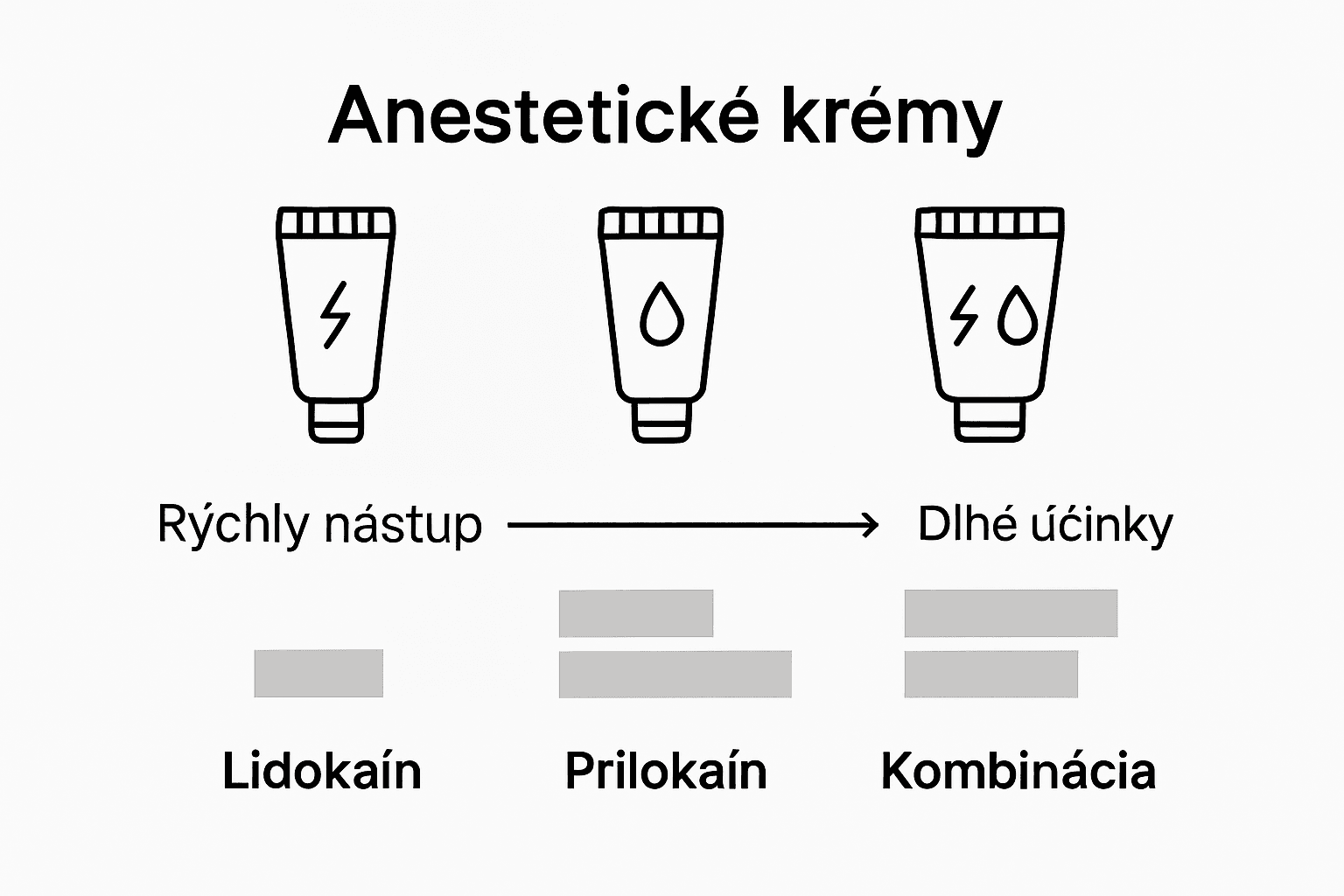 Prehľadná infografika porovnávajúca jednotlivé anestetické krémy