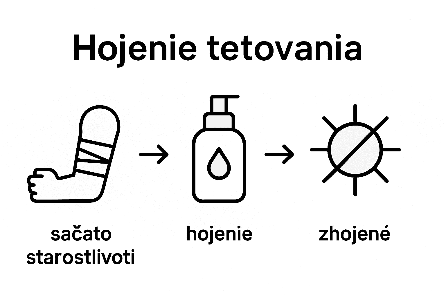 Prehľad fáz hojenia tetovania v prehľadnej infografike