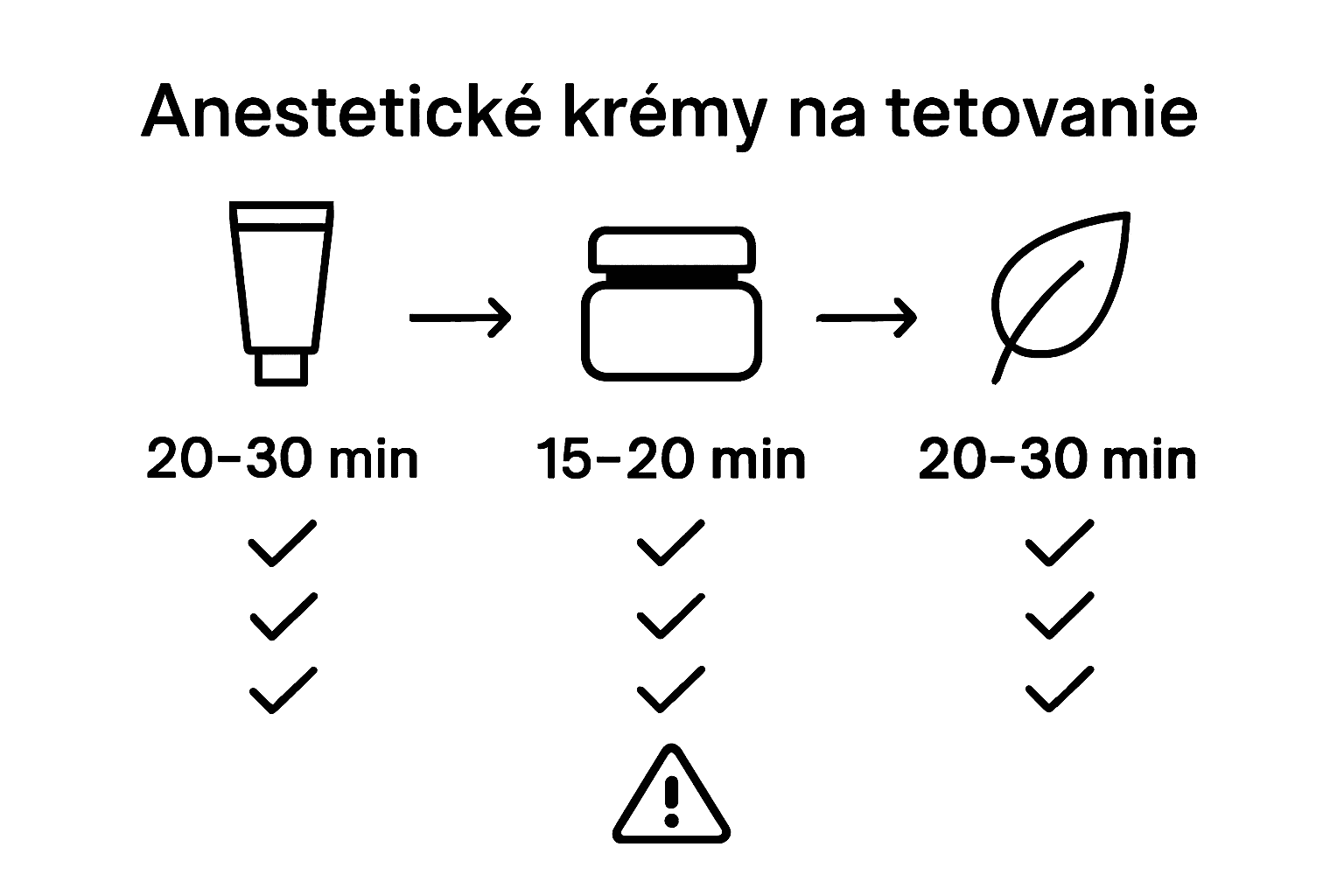 Prehľadná infografika: Porovnanie bezpečnosti anestetických krémov na tetovanie